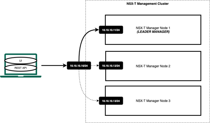Chapter 02-NSX-T Management Cluster VIP.png